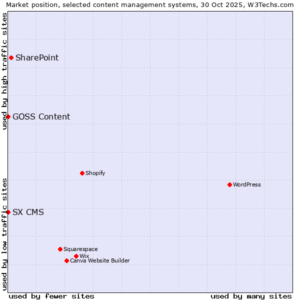 Market position of SharePoint vs. SX CMS vs. GOSS Content
