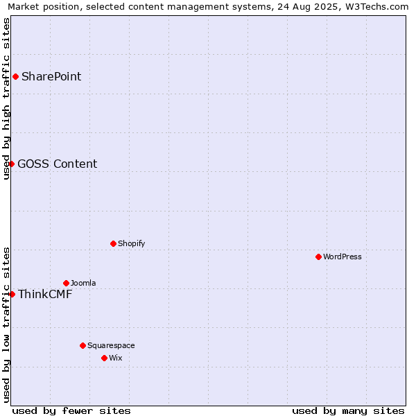 Market position of SharePoint vs. ThinkCMF vs. GOSS Content