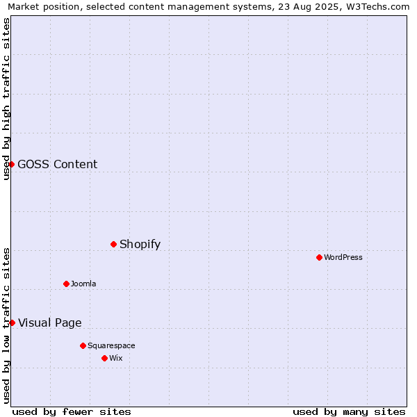 Market position of Shopify vs. Visual Page vs. GOSS Content