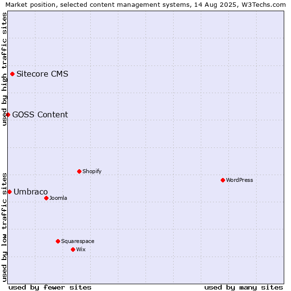 Market position of Sitecore CMS vs. Umbraco vs. GOSS Content