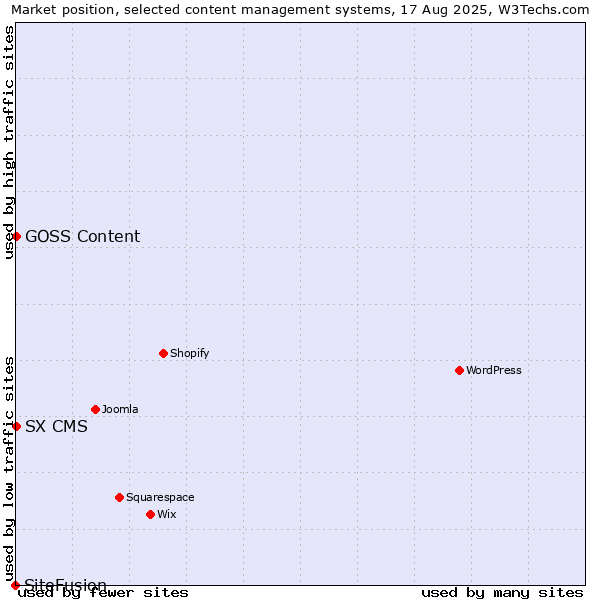 Market position of SX CMS vs. GOSS Content vs. SiteFusion