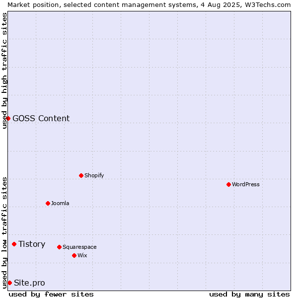Market position of Tistory vs. Site.pro vs. GOSS Content