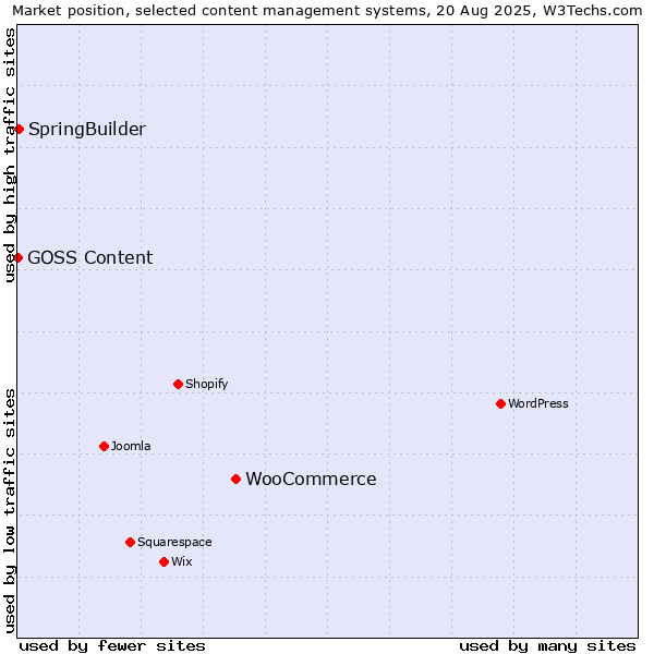 Market position of WooCommerce vs. SpringBuilder vs. GOSS Content