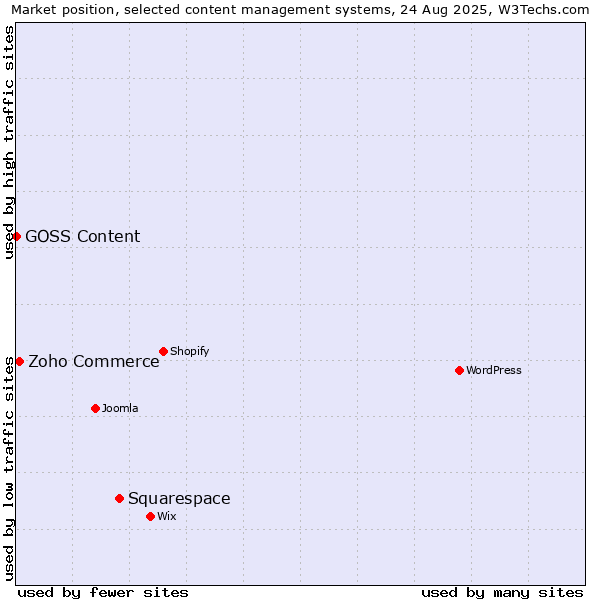Market position of Squarespace vs. Zoho Commerce vs. GOSS Content