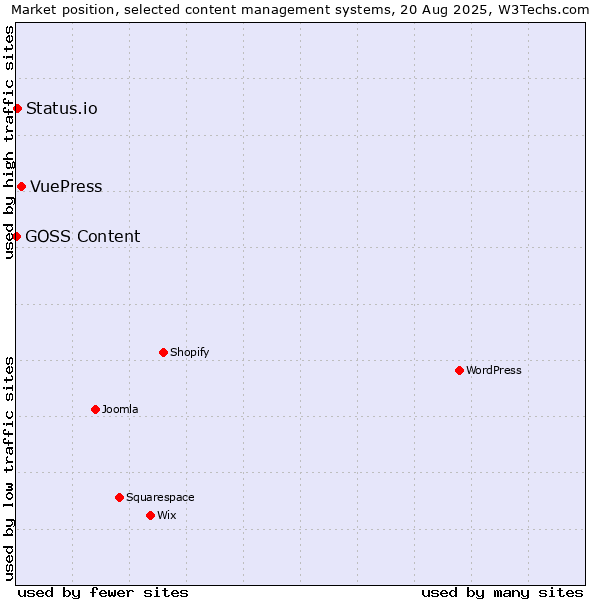 Market position of VuePress vs. Status.io vs. GOSS Content