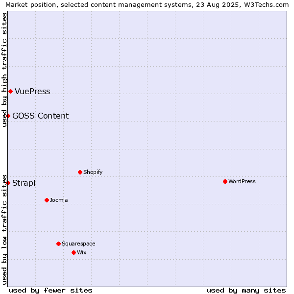 Market position of VuePress vs. Strapi vs. GOSS Content