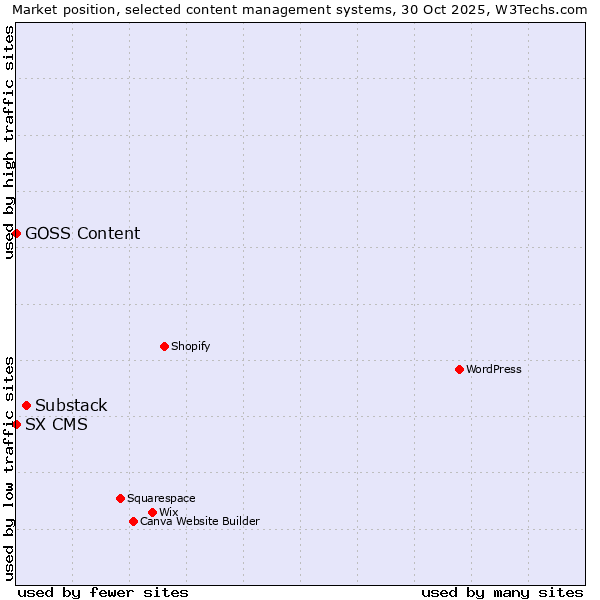 Market position of Substack vs. SX CMS vs. GOSS Content