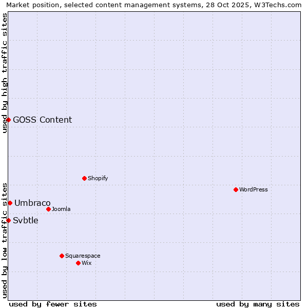 Market position of Umbraco vs. Svbtle vs. GOSS Content