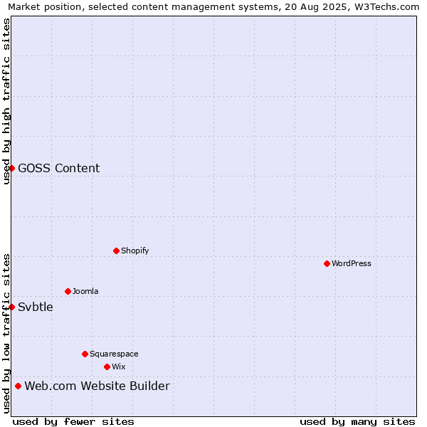 Market position of Web.com Website Builder vs. Svbtle vs. GOSS Content