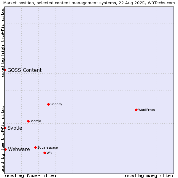 Market position of Webware vs. Svbtle vs. GOSS Content