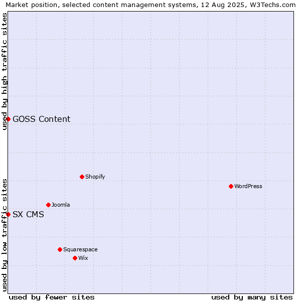Market position of SX CMS vs. GOSS Content