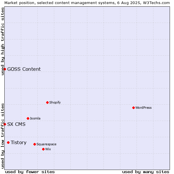 Market position of Tistory vs. SX CMS vs. GOSS Content