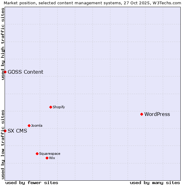 Market position of WordPress vs. SX CMS vs. GOSS Content