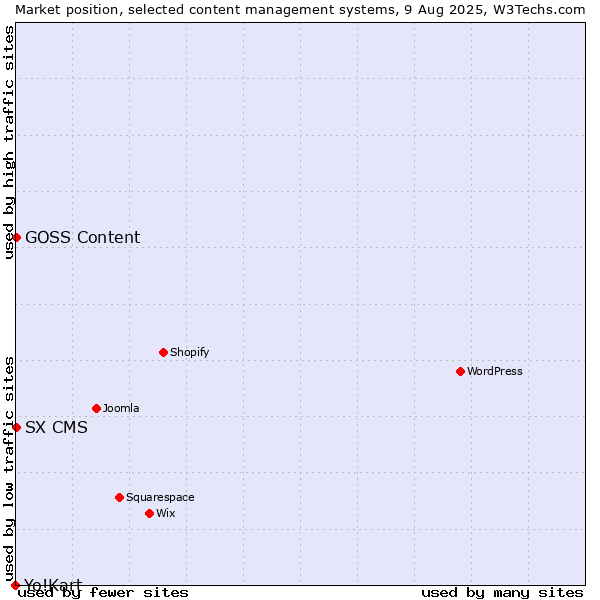 Market position of SX CMS vs. GOSS Content vs. Yo!Kart