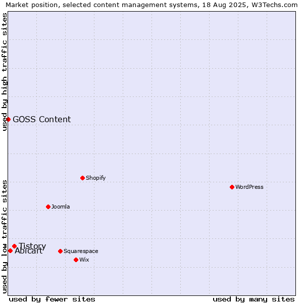 Market position of Tistory vs. Abicart vs. GOSS Content
