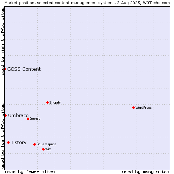 Market position of Tistory vs. Umbraco vs. GOSS Content