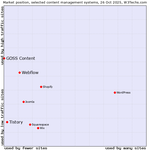 Market position of Webflow vs. Tistory vs. GOSS Content