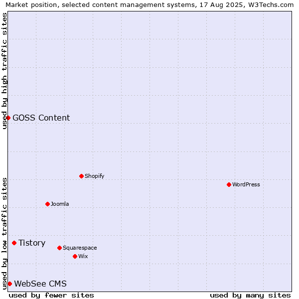 Market position of Tistory vs. WebSee CMS vs. GOSS Content