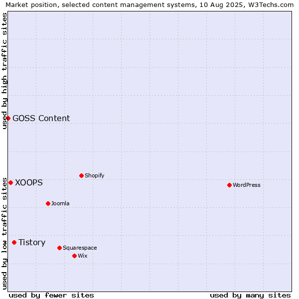 Market position of Tistory vs. XOOPS vs. GOSS Content