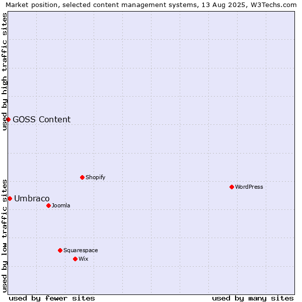 Market position of Umbraco vs. GOSS Content