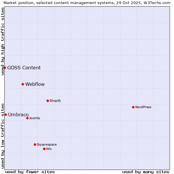 Market position of Webflow vs. Umbraco vs. GOSS Content