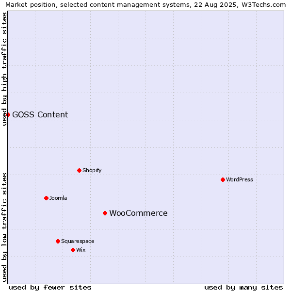Market position of WooCommerce vs. GOSS Content