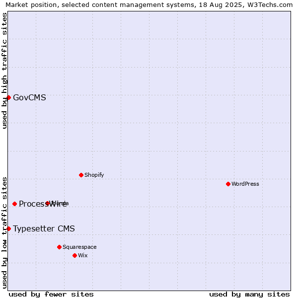Market position of ProcessWire vs. GovCMS vs. Typesetter CMS