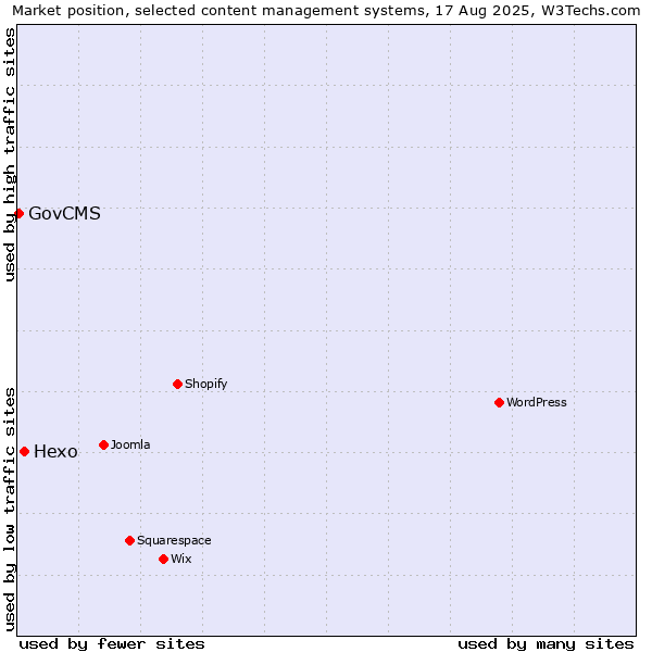 Market position of Hexo vs. GovCMS