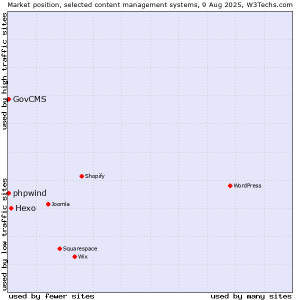 Market position of Hexo vs. GovCMS vs. phpwind