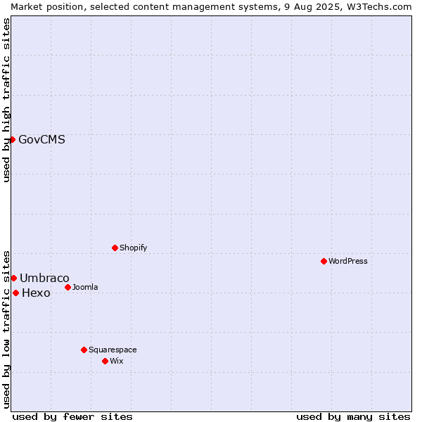 Market position of Hexo vs. Umbraco vs. GovCMS