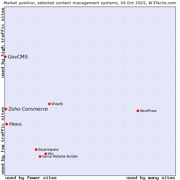 Market position of Hexo vs. Zoho Commerce vs. GovCMS