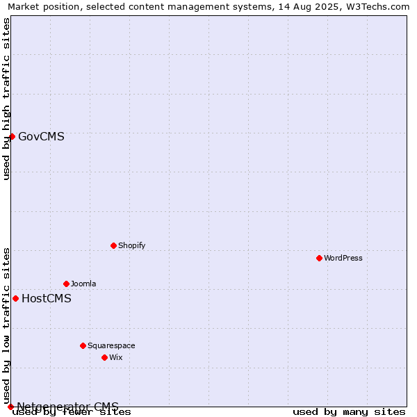 Market position of HostCMS vs. GovCMS vs. Netgenerator CMS