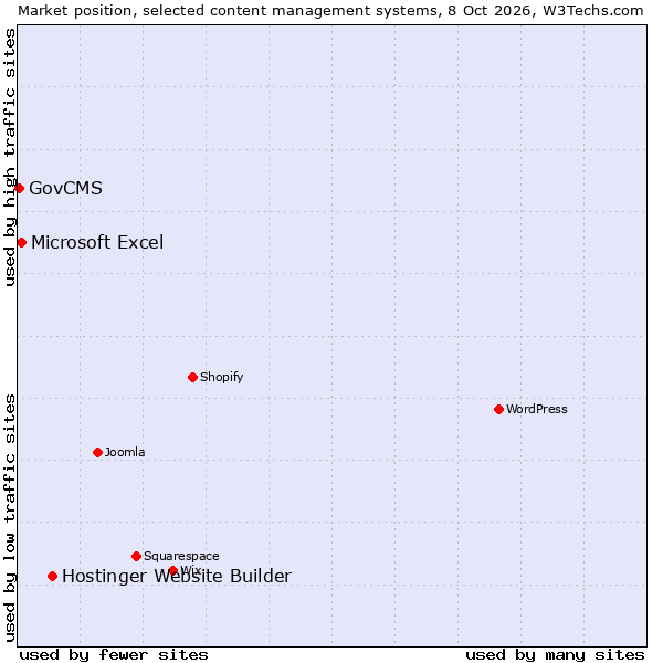 Market position of Hostinger Website Builder vs. Microsoft Excel vs. GovCMS