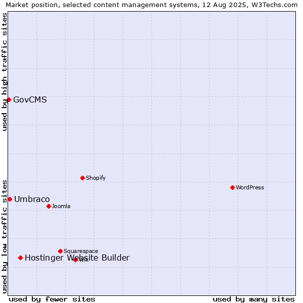 Market position of Hostinger Website Builder vs. Umbraco vs. GovCMS