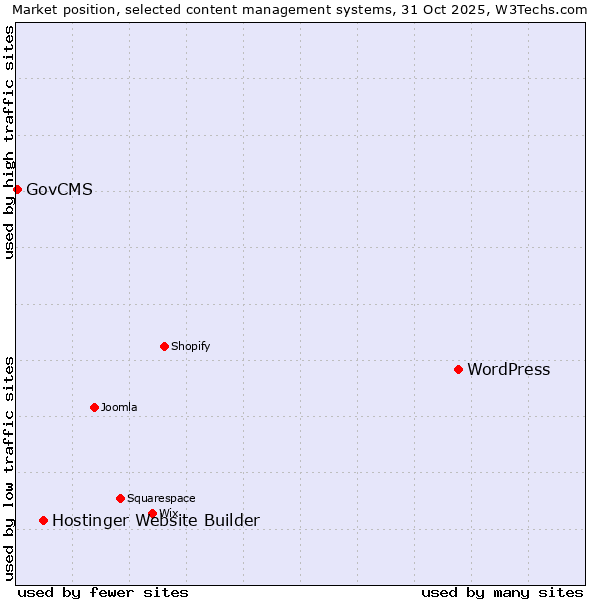 Market position of WordPress vs. Hostinger Website Builder vs. GovCMS