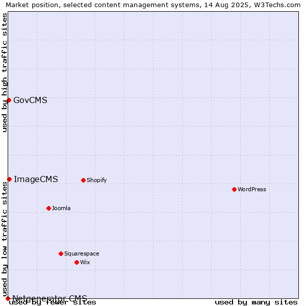 Market position of ImageCMS vs. GovCMS vs. Netgenerator CMS