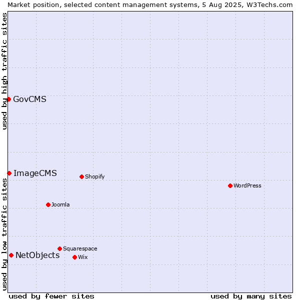 Market position of NetObjects vs. ImageCMS vs. GovCMS