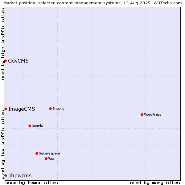 Market position of phpwcms vs. ImageCMS vs. GovCMS