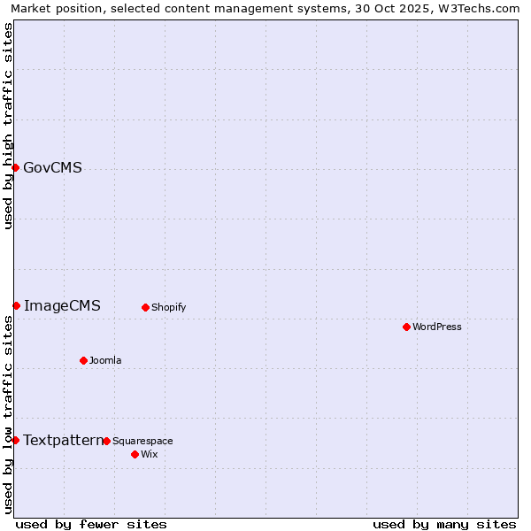 Market position of ImageCMS vs. GovCMS vs. Textpattern