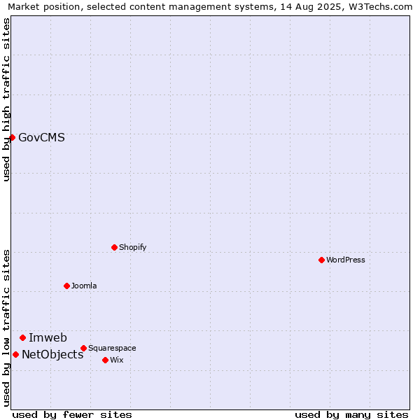 Market position of Imweb vs. NetObjects vs. GovCMS
