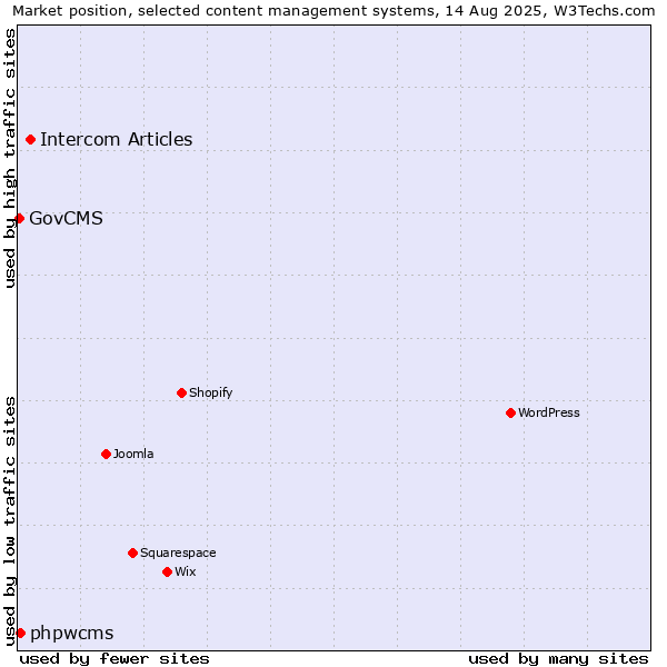 Market position of Intercom Articles vs. phpwcms vs. GovCMS