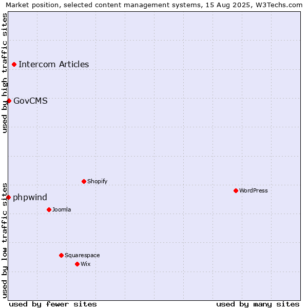 Market position of Intercom Articles vs. GovCMS vs. phpwind
