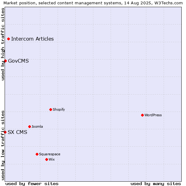 Market position of Intercom Articles vs. GovCMS vs. SX CMS