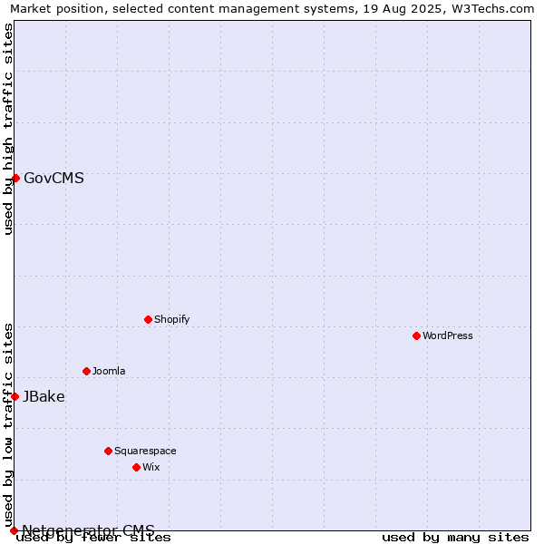 Market position of GovCMS vs. JBake vs. Netgenerator CMS