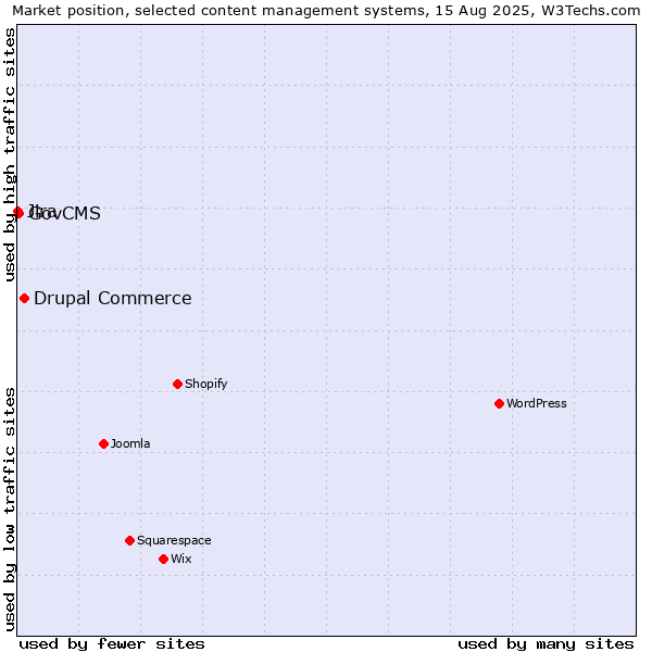 Market position of Drupal Commerce vs. GovCMS vs. Jira