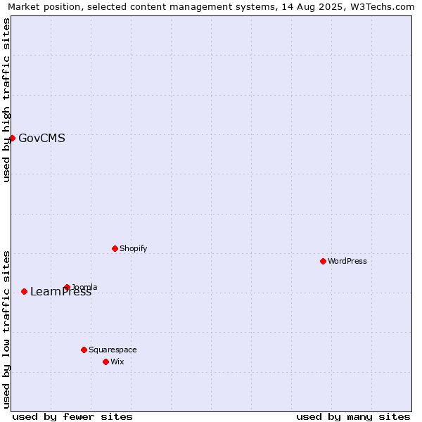 Market position of LearnPress vs. GovCMS