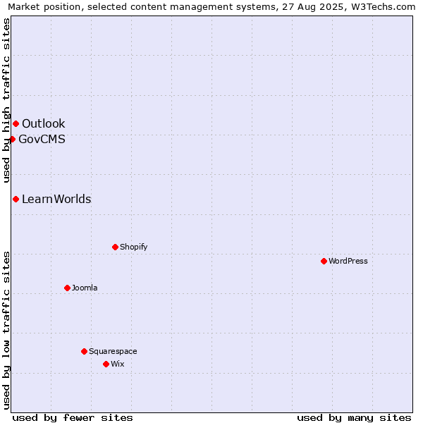 Market position of LearnWorlds vs. Outlook vs. GovCMS