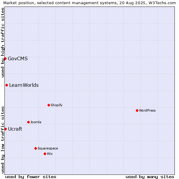 Market position of LearnWorlds vs. Ucraft vs. GovCMS