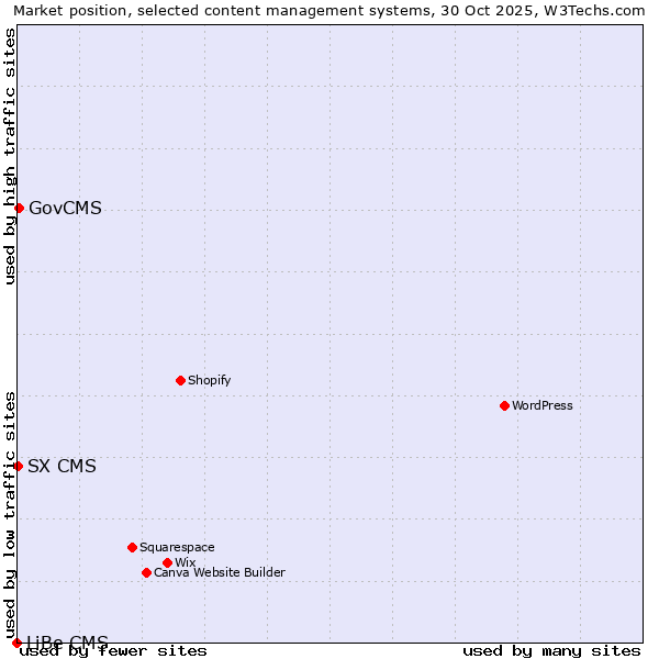 Market position of GovCMS vs. SX CMS vs. LiBe CMS