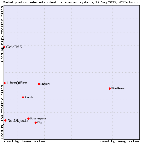 Market position of NetObjects vs. LibreOffice vs. GovCMS